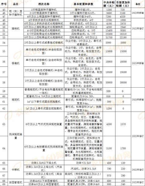 《甘肃省2021—2023年农机购置与应用补贴机具补贴额一览表（2023年修订）》的公告_农机360网