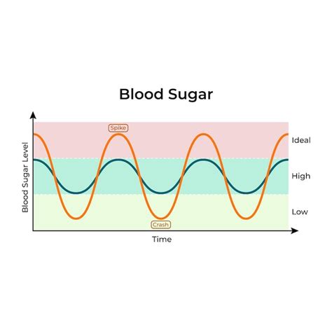 Blood sugar level fluctuations | Premium Vector