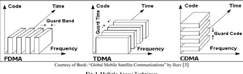 Image result for CDMA Multiple Access