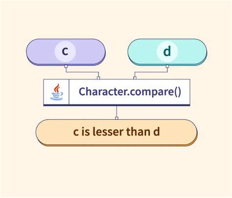 Image result for Compare Two Numbers Java Program