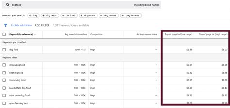 Image result for Python Good Ads API Keyword Bidding