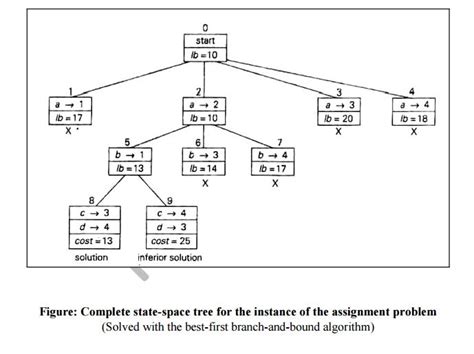 Image result for Sum Subset Problem Using Branch Bound Algorithm