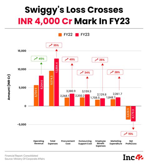 Swiggy FY23: Revenue Surges 40% To INR 8,264 Cr In FY23