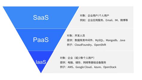 SaaS Security Best Practices | Cloud Technologies Blog