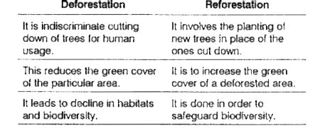 Deforestation and Reforestation.