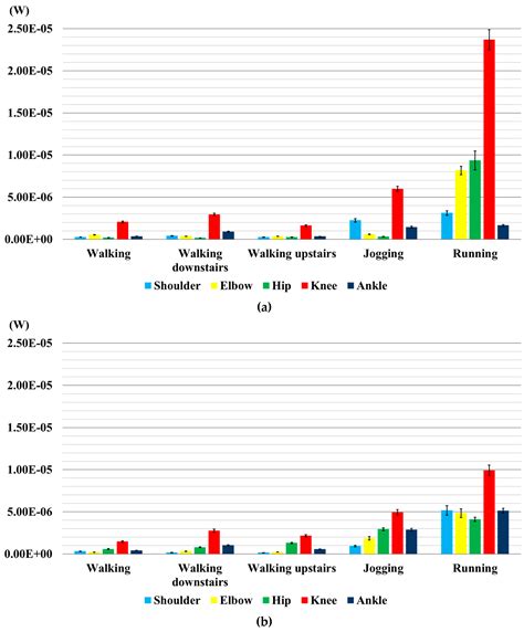 Measurements of Generated Energy/Electrical Quantities from Locomotion ...
