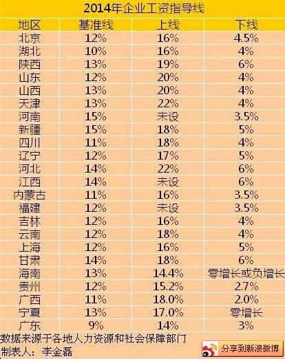 19个地区上调最低工资标准 江西省上调至1390_新浪江西_新浪网