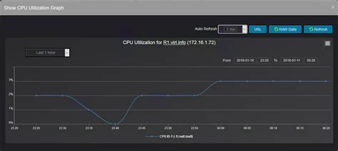 Image result for CPU Utilization Graphs