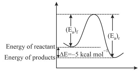 An exothermic reaction, A arrow B , has an activation energy of ...