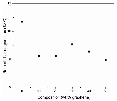 Decomposition and Flammability of Polyimide Graphene Composites