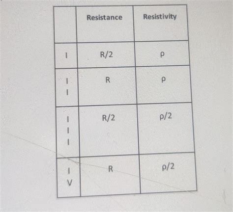 cylindrical copper wire eggs of length L and radius R has resistance ...