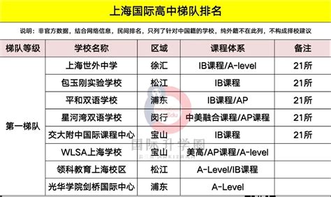 上海国际高中2022届升学数据大PK，究竟谁是offer之王？_A-Level_课程_大学