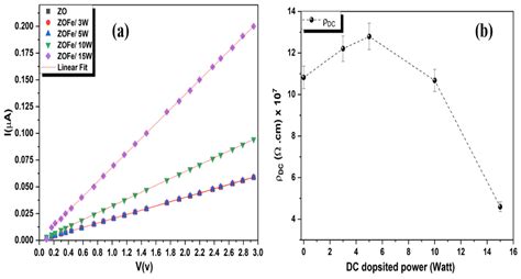Structural, Optical, Magnetic and Electrical Properties of Sputtered ...