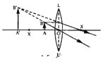 Copy and complete the ray diagram to show the formation of the image of ...