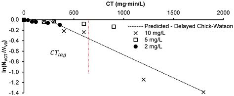 Oxidation of Microcystis aeruginosa and Microcystins with Peracetic Acid