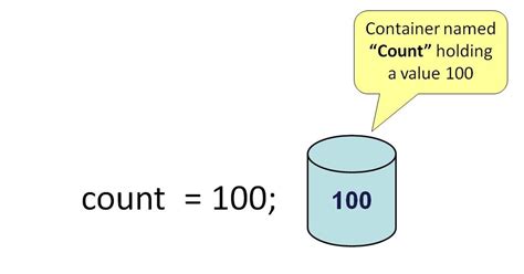 Image result for Initializing Variable Java