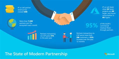 Partnership Program 的图像结果
