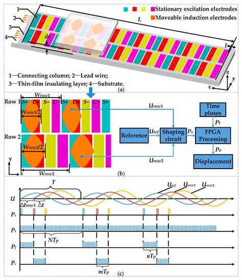 A High Precision Capacitive Linear Displacement Sensor with Time ...
