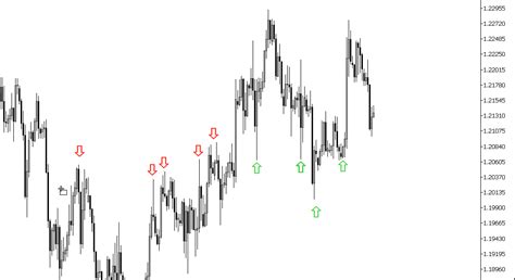 Image result for How to Trade Key Levels