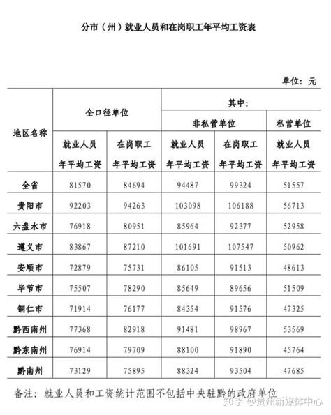 2021年贵州在岗职工年平均工资84694元 - 知乎