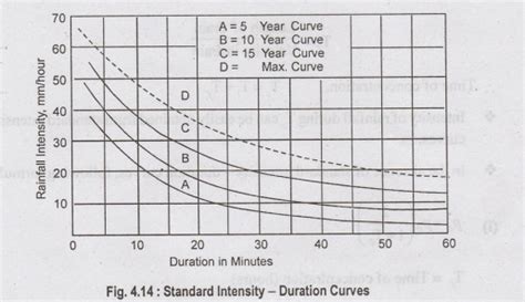 Storm Runoff Estimation - Formula, Calculation, Solved Example Problems