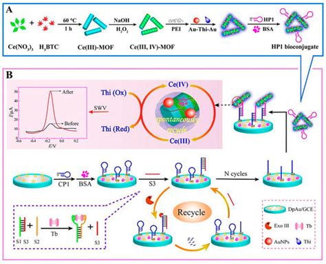 Biosensors | September 2022 - Browse Articles