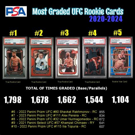 MMA Rookies | The Most PSA Graded Rookie / Rookie Year Cards from 2020 ...