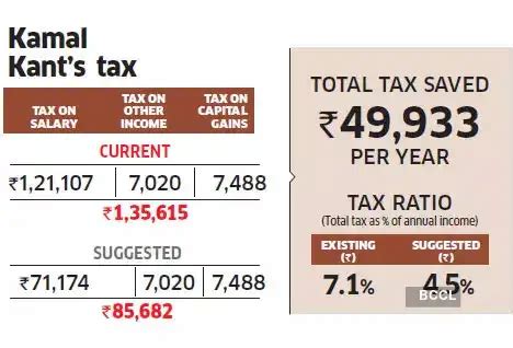 Tax optimiser: Investing in tax inefficient bank fixed deposits is a ...