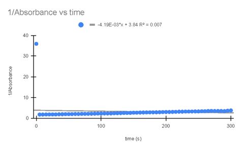 Image result for Absorbance Over Time Graph