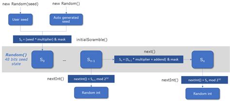 Image result for Java Security Random