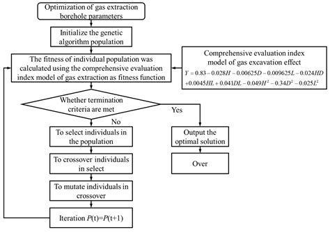 Determination of Gas Extraction Borehole Parameters in Fractured Zone ...