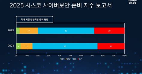 Cisco reports only 3% of South Korean corporations achieve cyber ...