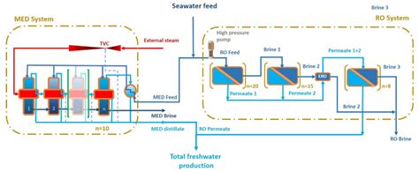 Recent Desalination Technologies by Hybridization and Integration with ...
