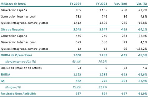 ACCIONA gana €422 millones y cierra el ejercicio con una facturación ...