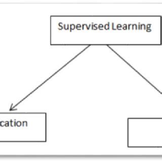 Image result for Supervised Learning Classification