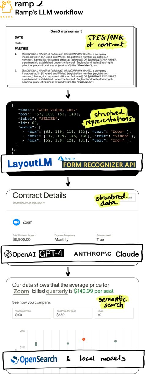 Image result for LLM Workflow Automation