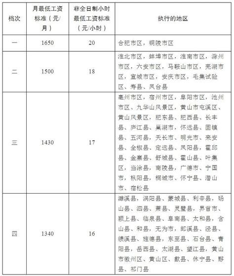 2017年安徽省城镇非私营单位就业人员年平均工资65150元