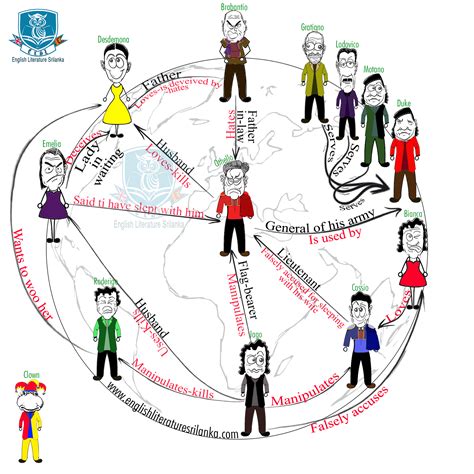 Othello – Characters – English Literature Sri Lanka