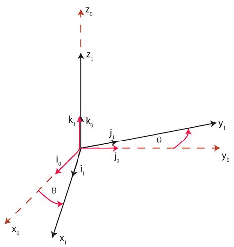 Rotation Matrix Tutorial 的图像结果