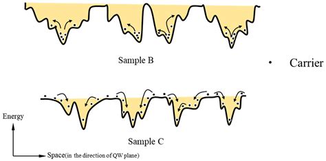 Influence of Low-Temperature Cap Layer Thickness on Luminescence ...