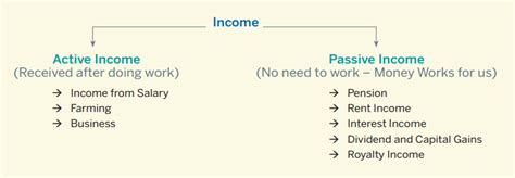 Classification of Income | Vikaspedia - Financial education