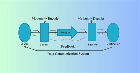 Image result for Data Communication Terminologies