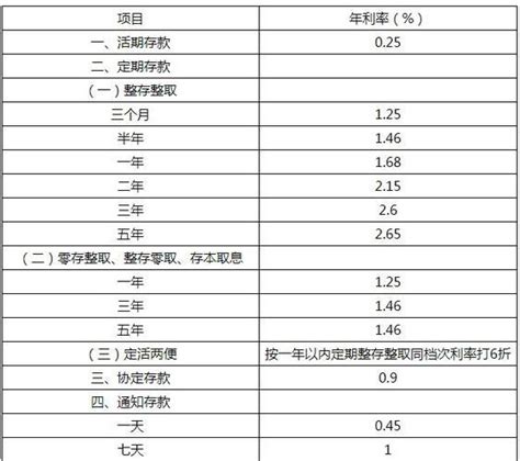 重庆银行定期存款利率2023年最新表-普普保