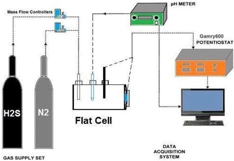 Corrosion Behavior of API X100 Steel Material in a Hydrogen Sulfide ...