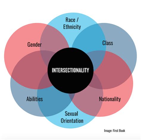 Image result for Intersectional Approach