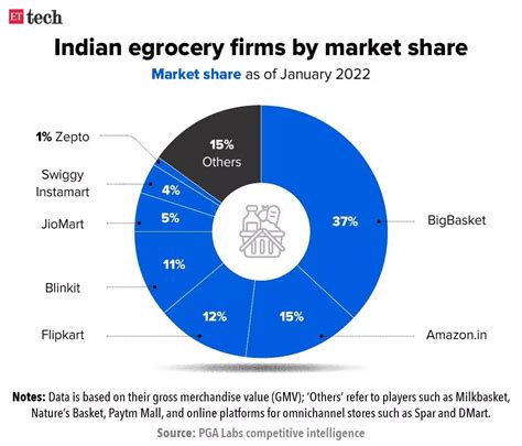 Bigbasket Funding: BigBasket gets another Rs 350 cr from holding ...