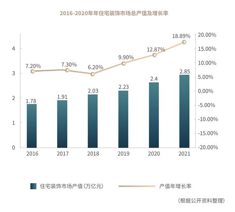 2016年中国装修行业产值统计【图】_智研咨询