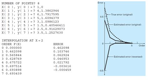 Interpolation in MATLAB 的图像结果