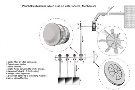 D'source Panchakki Mechanism | Charaka | D'Source Digital Online ...