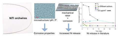A Critical Appraisal of the Use and Properties of Nickel–Titanium ...